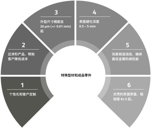 特殊型材和成品零件